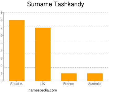 nom Tashkandy