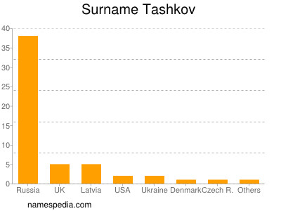 Surname Tashkov