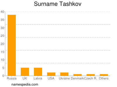 Familiennamen Tashkov