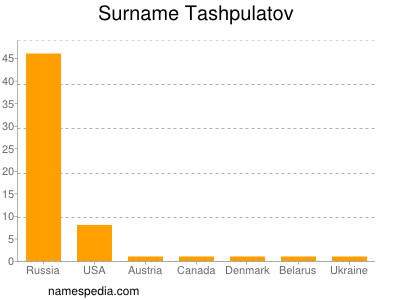 Familiennamen Tashpulatov