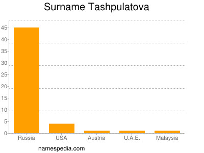 Familiennamen Tashpulatova