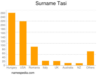 Surname Tasi