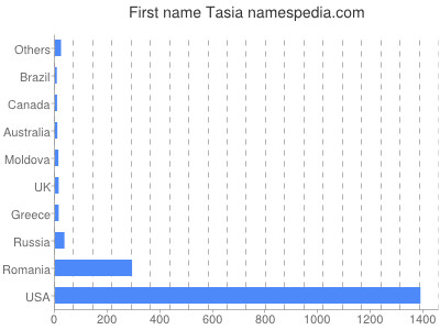 Given name Tasia