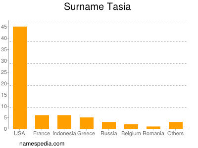 Familiennamen Tasia