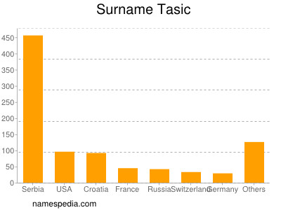 Familiennamen Tasic