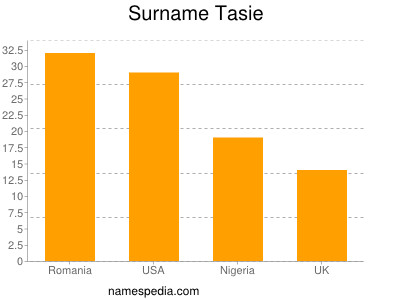 Surname Tasie