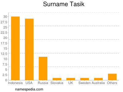 Familiennamen Tasik