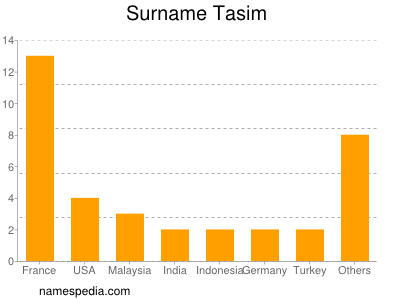 Familiennamen Tasim