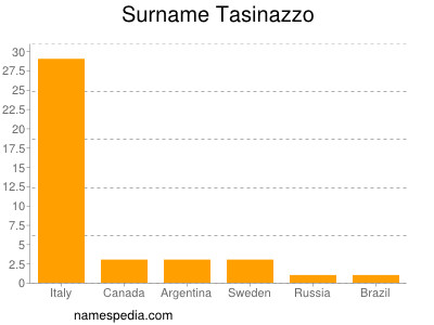 Familiennamen Tasinazzo