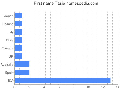 Vornamen Tasio