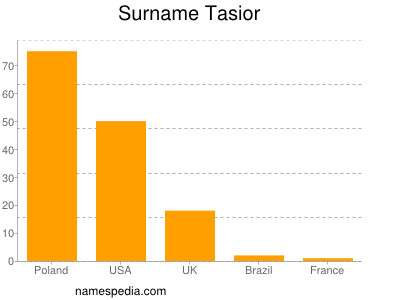 Familiennamen Tasior