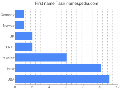 Given name Tasir