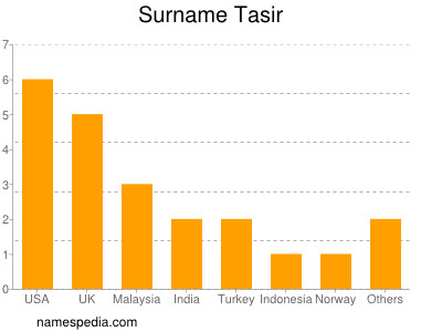 Surname Tasir