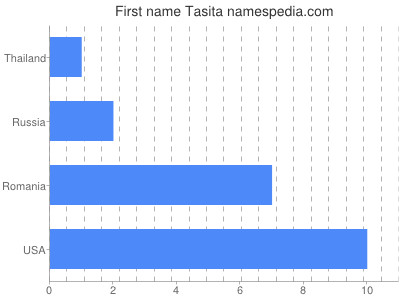 Given name Tasita