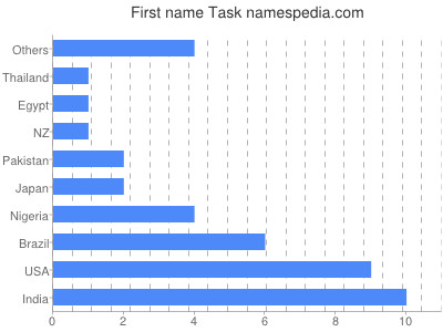 Vornamen Task