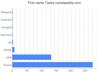 Vornamen Taska