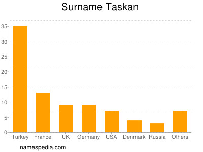 Familiennamen Taskan