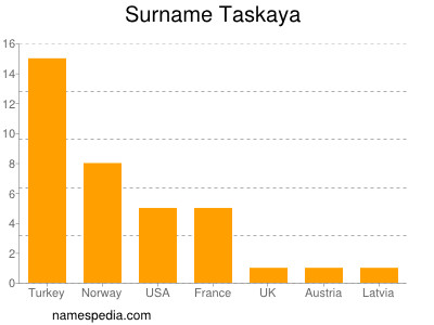 Familiennamen Taskaya
