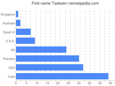 Vornamen Taskeen