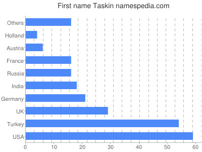 Vornamen Taskin