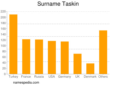 Familiennamen Taskin