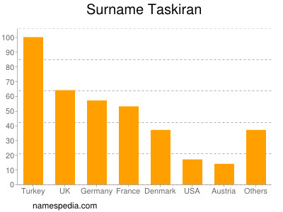 Familiennamen Taskiran