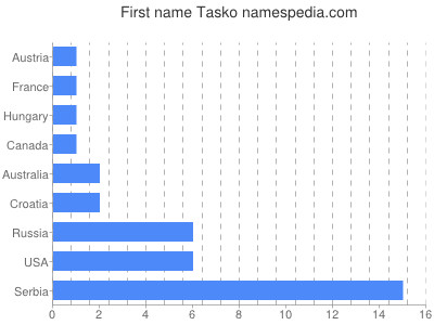 Vornamen Tasko