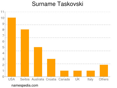 Familiennamen Taskovski