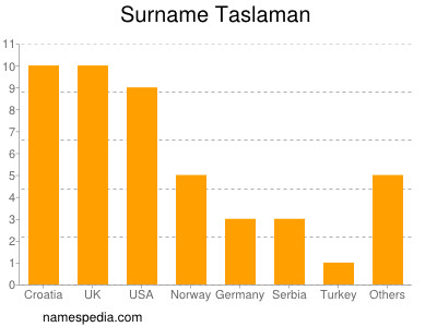 Familiennamen Taslaman