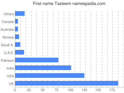 Vornamen Tasleem