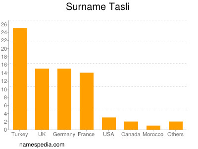 Familiennamen Tasli