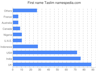 Given name Taslim