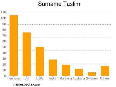 Surname Taslim