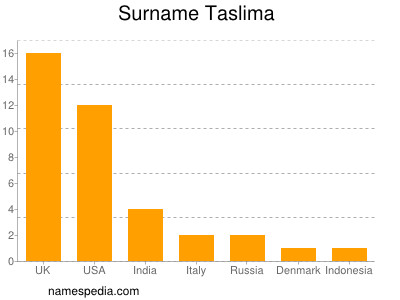 Surname Taslima