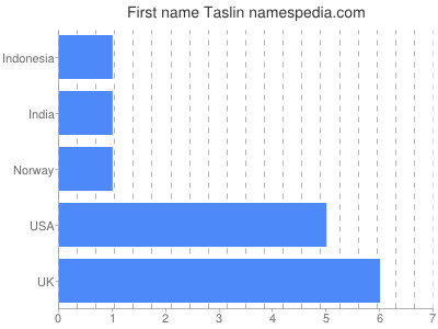 prenom Taslin