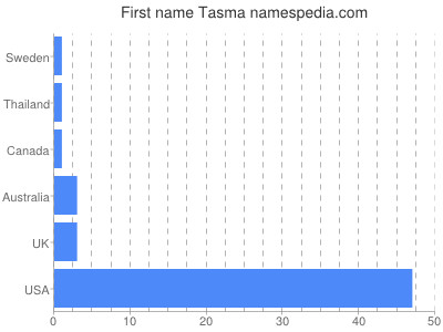 Vornamen Tasma