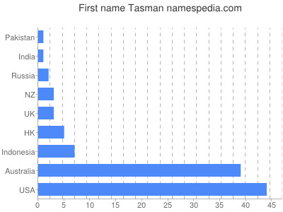Vornamen Tasman