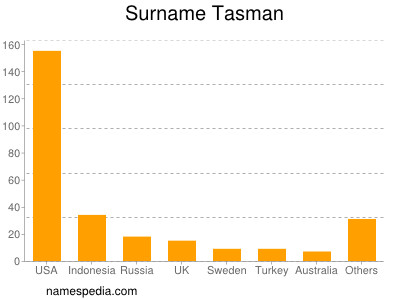 Familiennamen Tasman