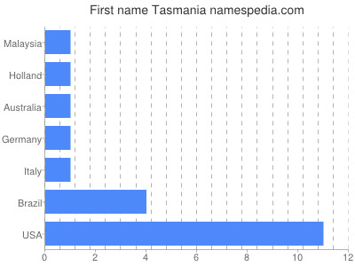Given name Tasmania