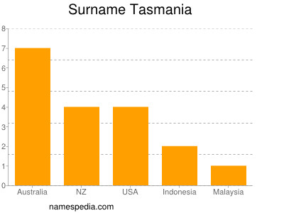 Surname Tasmania