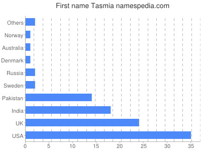 Given name Tasmia