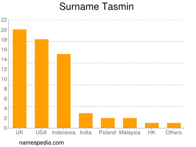 Familiennamen Tasmin