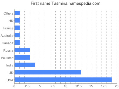 Given name Tasmina