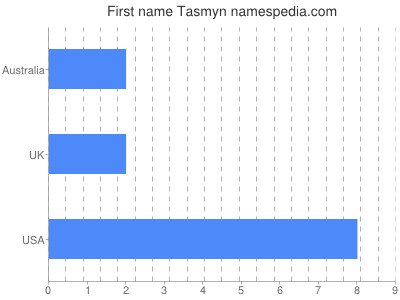 Vornamen Tasmyn