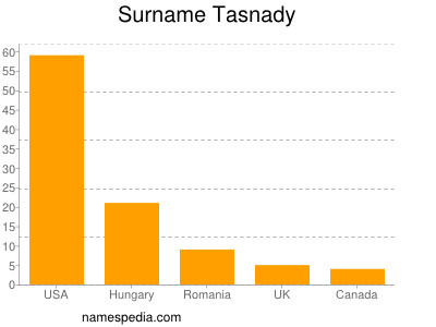 Familiennamen Tasnady