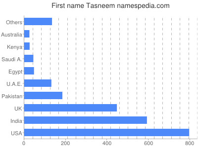 prenom Tasneem