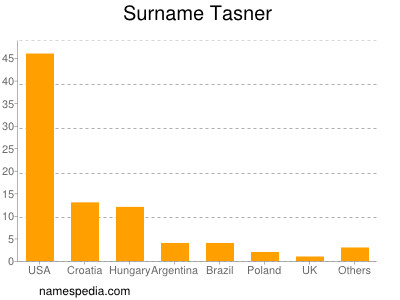 Familiennamen Tasner