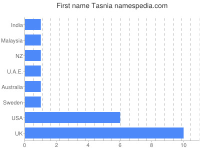 Vornamen Tasnia