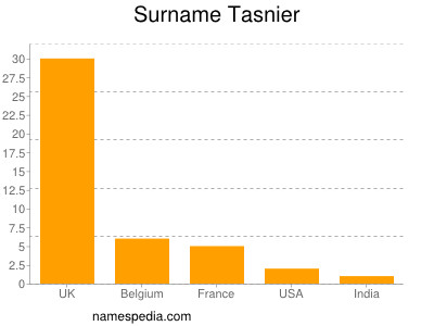 Familiennamen Tasnier