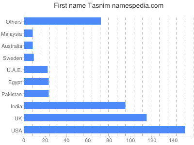 Given name Tasnim